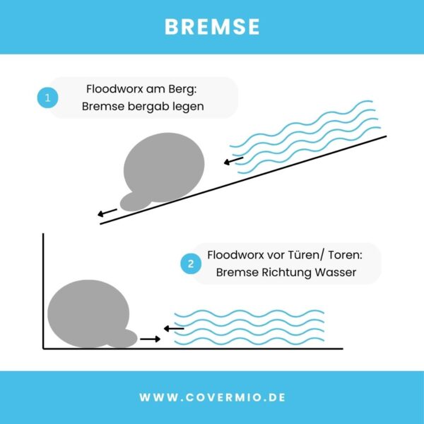 Anleitung zur richtigen Anwendung der Bremse: Die Bremse wird bergab gelegt, wenn der Floodworx am Berg verwendet wird und anderenfalls vor Türen und Toren in Richtung Wasser angebracht.